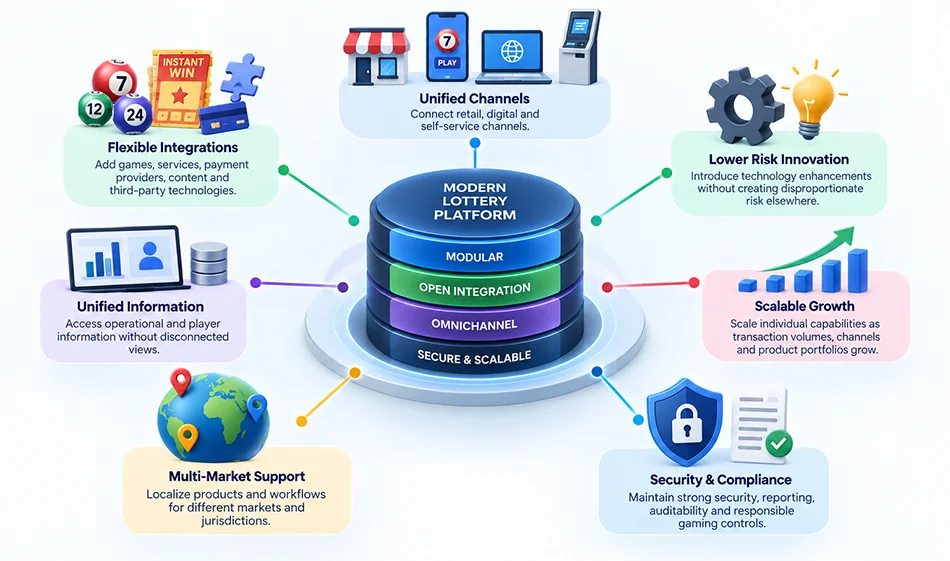 What Should a Modern Lottery Platform Enable